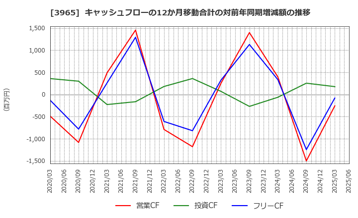3965 (株)キャピタル・アセット・プランニング: キャッシュフローの12か月移動合計の対前年同期増減額の推移