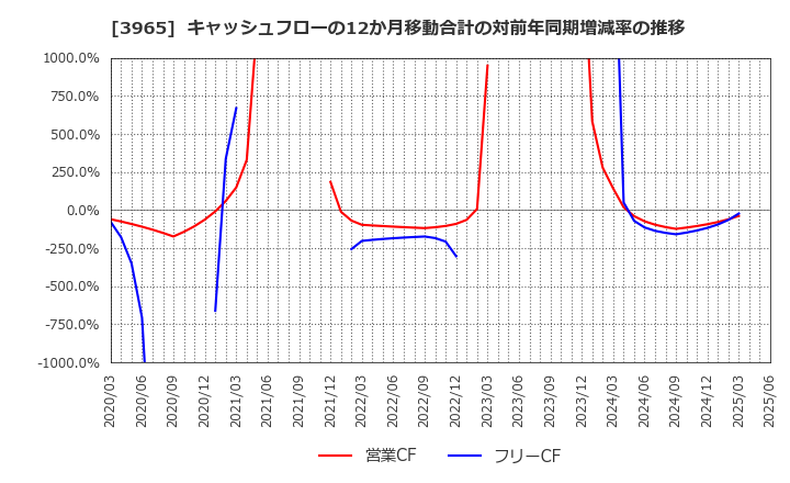 3965 (株)キャピタル・アセット・プランニング: キャッシュフローの12か月移動合計の対前年同期増減率の推移