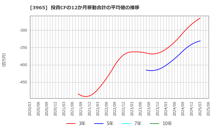 3965 (株)キャピタル・アセット・プランニング: 投資CFの12か月移動合計の平均値の推移