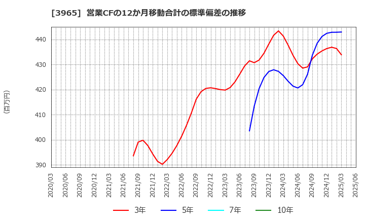 3965 (株)キャピタル・アセット・プランニング: 営業CFの12か月移動合計の標準偏差の推移