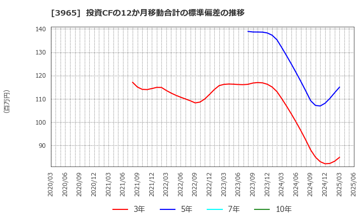 3965 (株)キャピタル・アセット・プランニング: 投資CFの12か月移動合計の標準偏差の推移