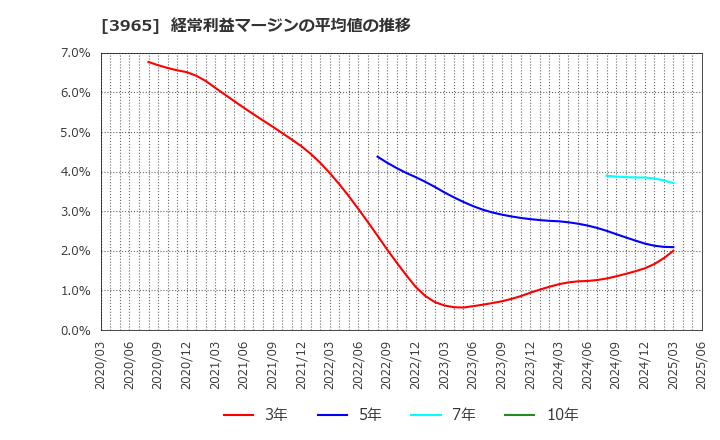 3965 (株)キャピタル・アセット・プランニング: 経常利益マージンの平均値の推移