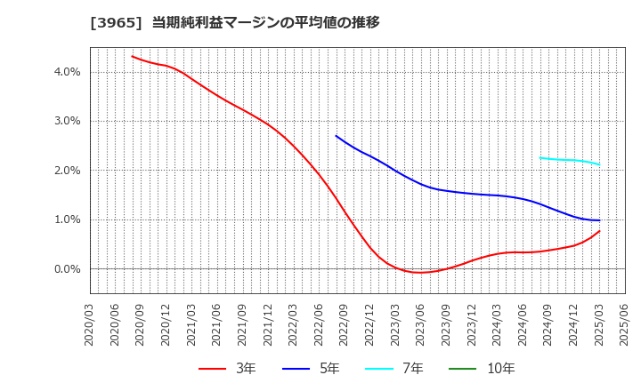 3965 (株)キャピタル・アセット・プランニング: 当期純利益マージンの平均値の推移