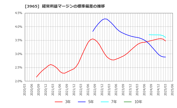 3965 (株)キャピタル・アセット・プランニング: 経常利益マージンの標準偏差の推移
