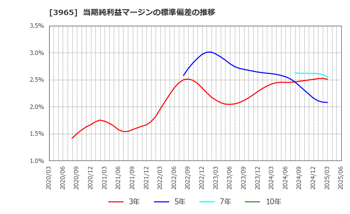3965 (株)キャピタル・アセット・プランニング: 当期純利益マージンの標準偏差の推移