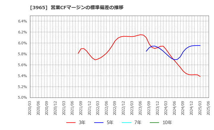 3965 (株)キャピタル・アセット・プランニング: 営業CFマージンの標準偏差の推移