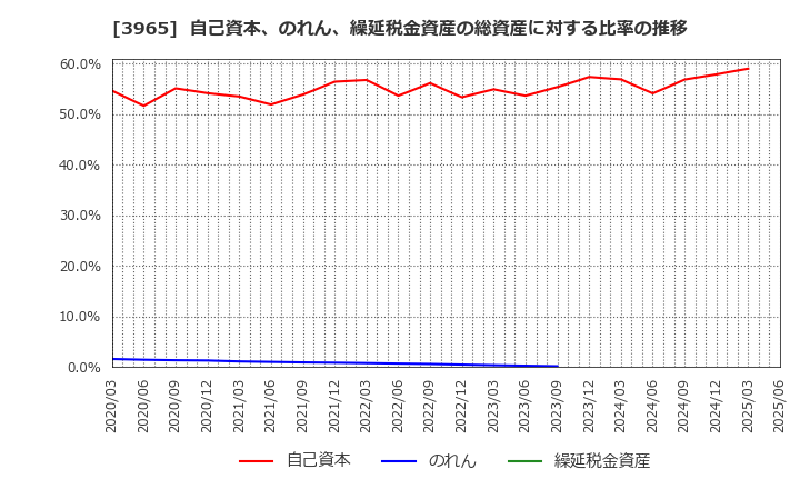 3965 (株)キャピタル・アセット・プランニング: 自己資本、のれん、繰延税金資産の総資産に対する比率の推移