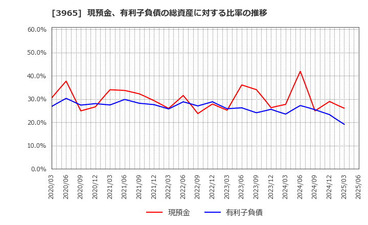 3965 (株)キャピタル・アセット・プランニング: 現預金、有利子負債の総資産に対する比率の推移