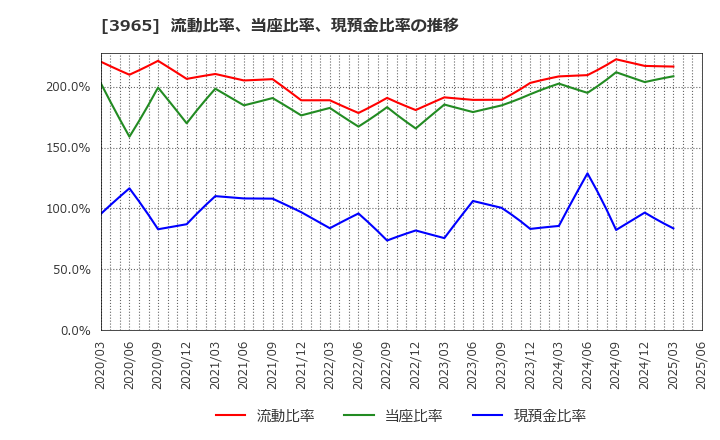 3965 (株)キャピタル・アセット・プランニング: 流動比率、当座比率、現預金比率の推移