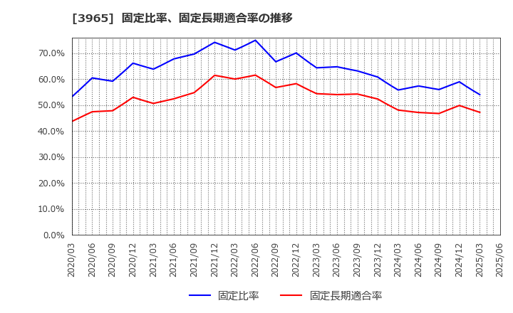3965 (株)キャピタル・アセット・プランニング: 固定比率、固定長期適合率の推移