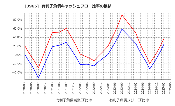 3965 (株)キャピタル・アセット・プランニング: 有利子負債キャッシュフロー比率の推移