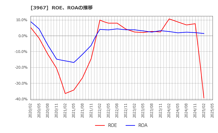 3967 (株)エルテス: ROE、ROAの推移