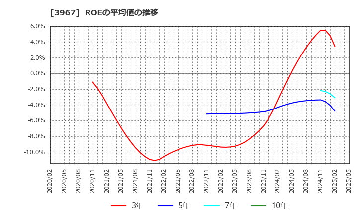 3967 (株)エルテス: ROEの平均値の推移