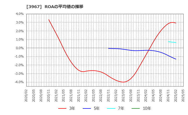 3967 (株)エルテス: ROAの平均値の推移