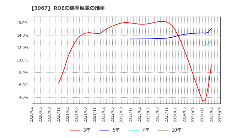 3967 (株)エルテス: ROEの標準偏差の推移