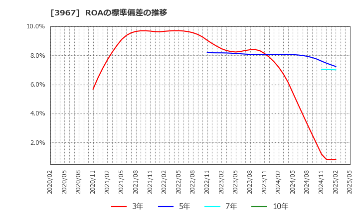 3967 (株)エルテス: ROAの標準偏差の推移