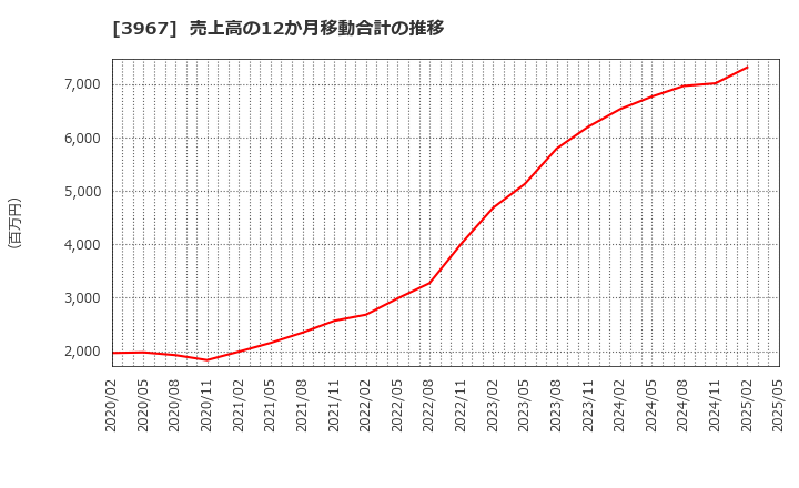 3967 (株)エルテス: 売上高の12か月移動合計の推移
