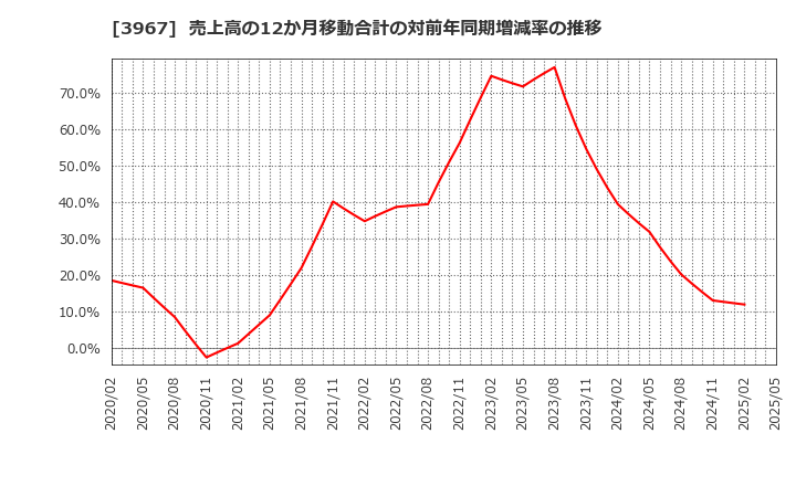 3967 (株)エルテス: 売上高の12か月移動合計の対前年同期増減率の推移