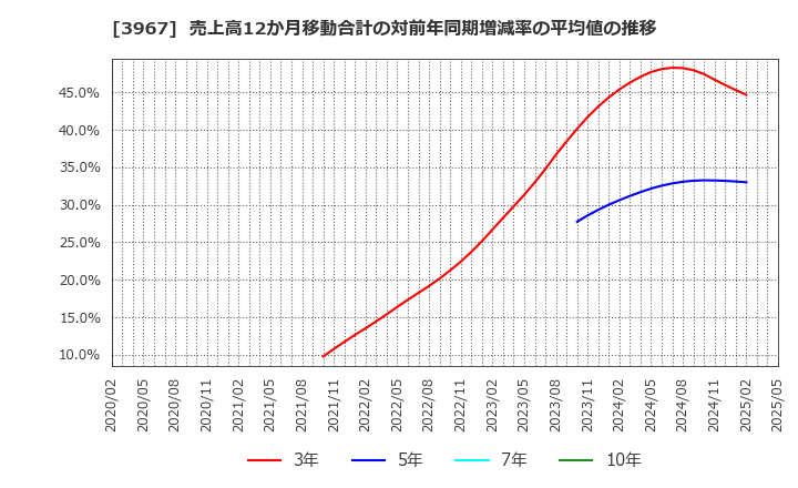 3967 (株)エルテス: 売上高12か月移動合計の対前年同期増減率の平均値の推移