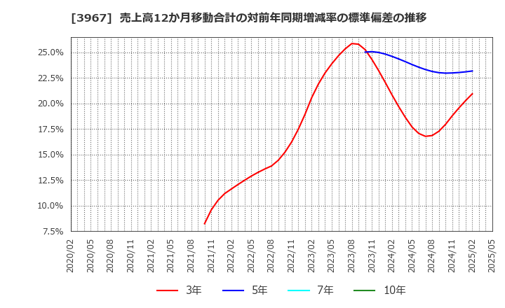 3967 (株)エルテス: 売上高12か月移動合計の対前年同期増減率の標準偏差の推移