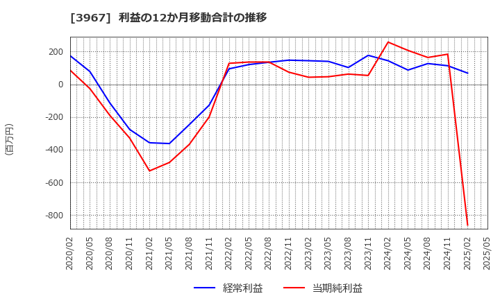3967 (株)エルテス: 利益の12か月移動合計の推移