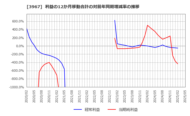 3967 (株)エルテス: 利益の12か月移動合計の対前年同期増減率の推移