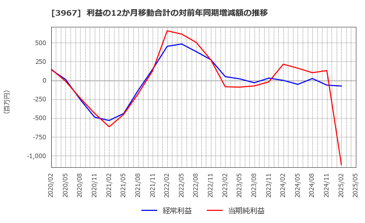 3967 (株)エルテス: 利益の12か月移動合計の対前年同期増減額の推移