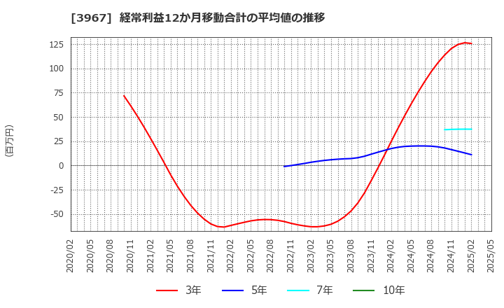 3967 (株)エルテス: 経常利益12か月移動合計の平均値の推移