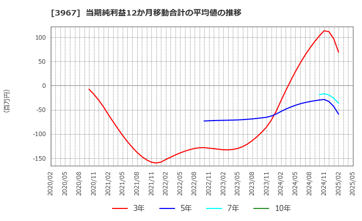 3967 (株)エルテス: 当期純利益12か月移動合計の平均値の推移