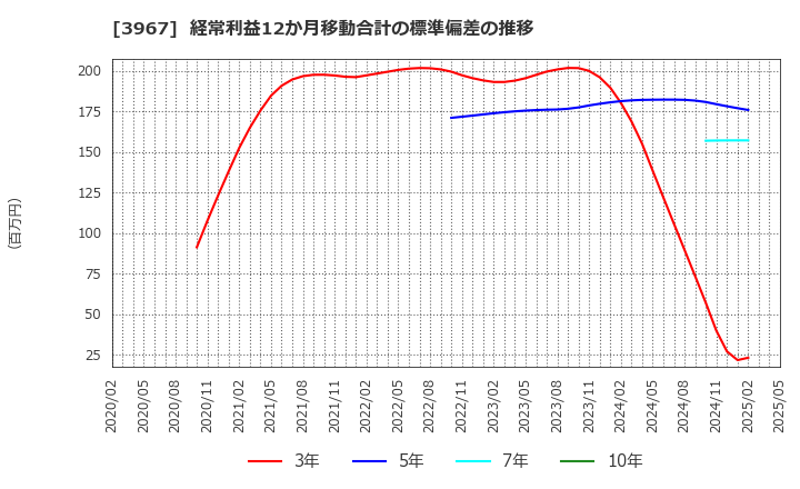 3967 (株)エルテス: 経常利益12か月移動合計の標準偏差の推移