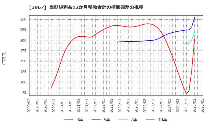 3967 (株)エルテス: 当期純利益12か月移動合計の標準偏差の推移