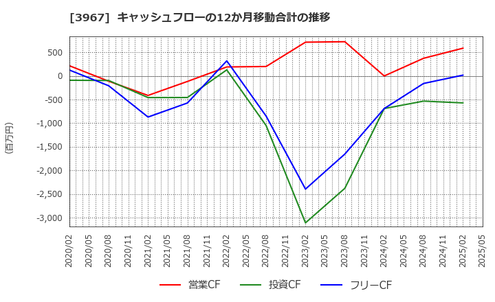 3967 (株)エルテス: キャッシュフローの12か月移動合計の推移