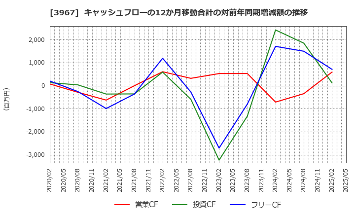 3967 (株)エルテス: キャッシュフローの12か月移動合計の対前年同期増減額の推移