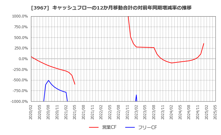 3967 (株)エルテス: キャッシュフローの12か月移動合計の対前年同期増減率の推移