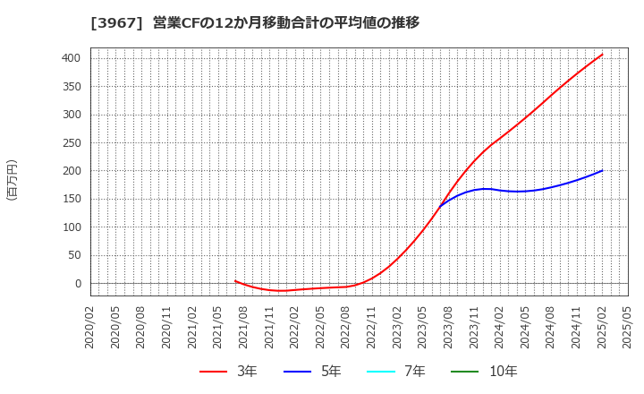 3967 (株)エルテス: 営業CFの12か月移動合計の平均値の推移