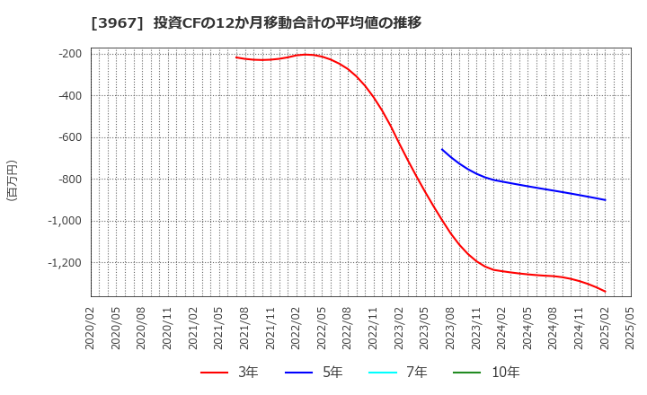 3967 (株)エルテス: 投資CFの12か月移動合計の平均値の推移