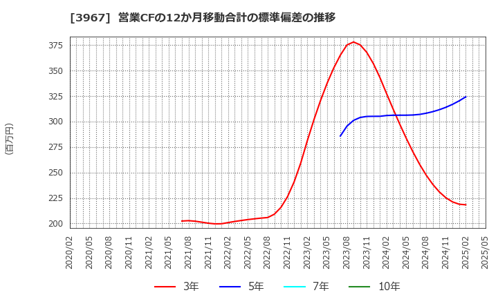 3967 (株)エルテス: 営業CFの12か月移動合計の標準偏差の推移