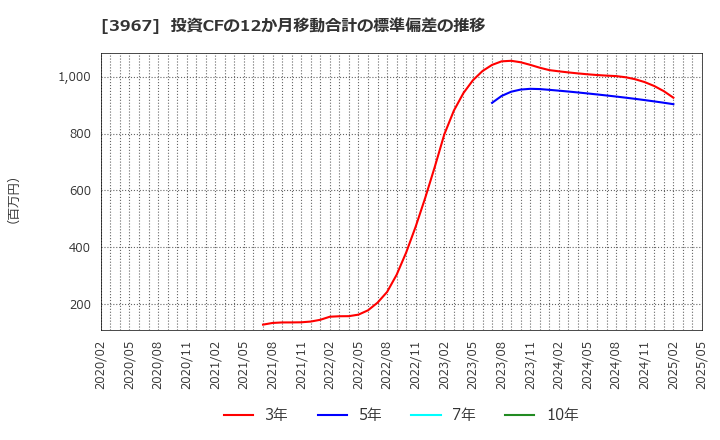 3967 (株)エルテス: 投資CFの12か月移動合計の標準偏差の推移