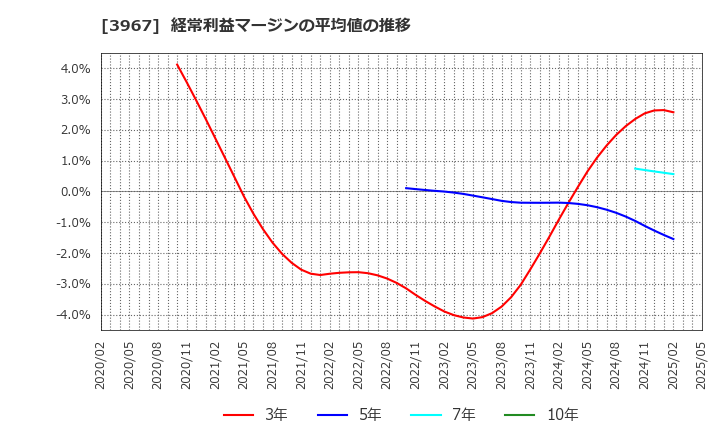 3967 (株)エルテス: 経常利益マージンの平均値の推移
