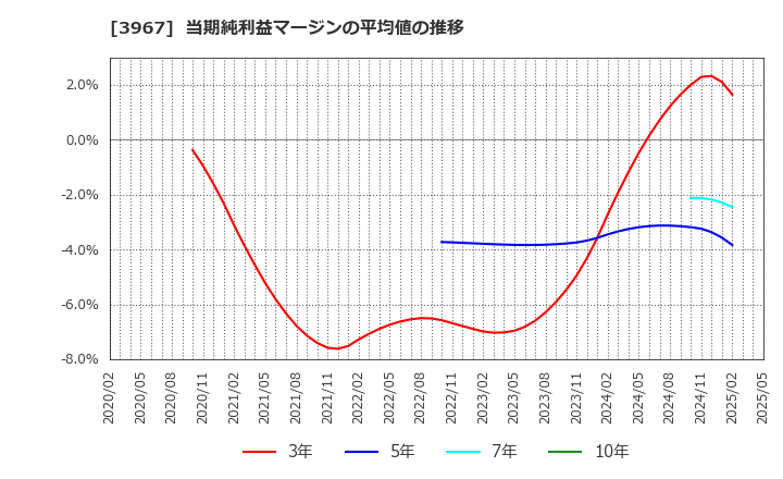 3967 (株)エルテス: 当期純利益マージンの平均値の推移