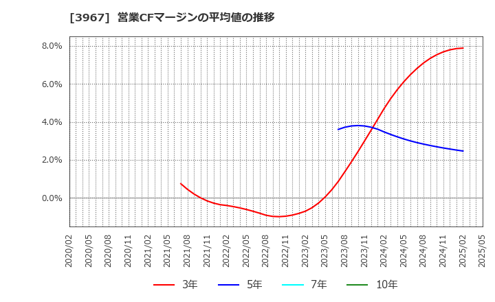 3967 (株)エルテス: 営業CFマージンの平均値の推移