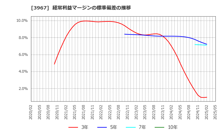3967 (株)エルテス: 経常利益マージンの標準偏差の推移