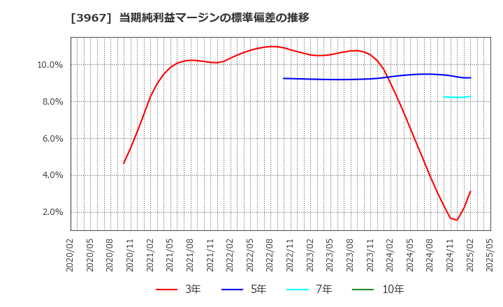 3967 (株)エルテス: 当期純利益マージンの標準偏差の推移