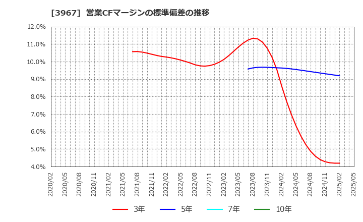 3967 (株)エルテス: 営業CFマージンの標準偏差の推移