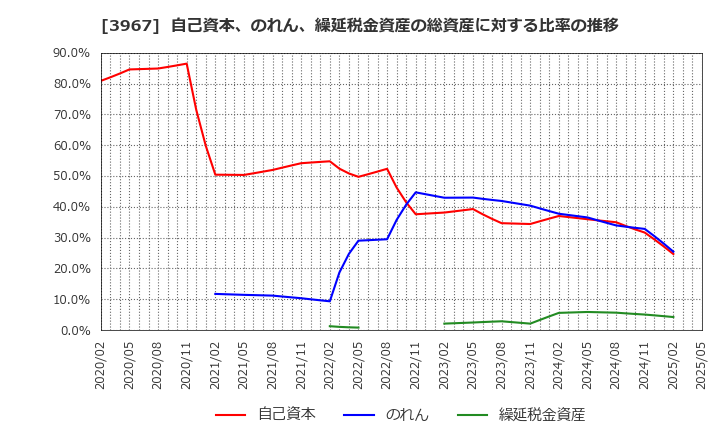 3967 (株)エルテス: 自己資本、のれん、繰延税金資産の総資産に対する比率の推移