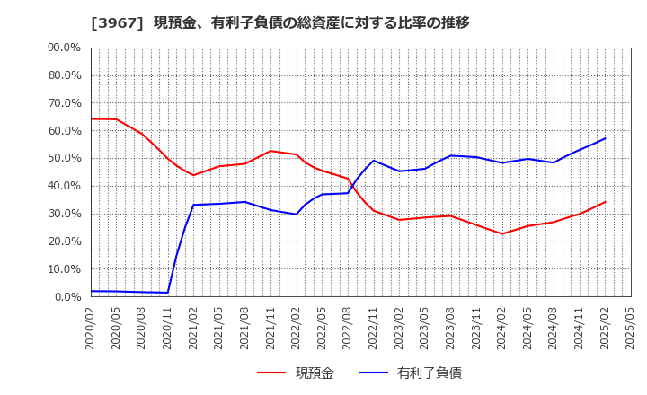 3967 (株)エルテス: 現預金、有利子負債の総資産に対する比率の推移