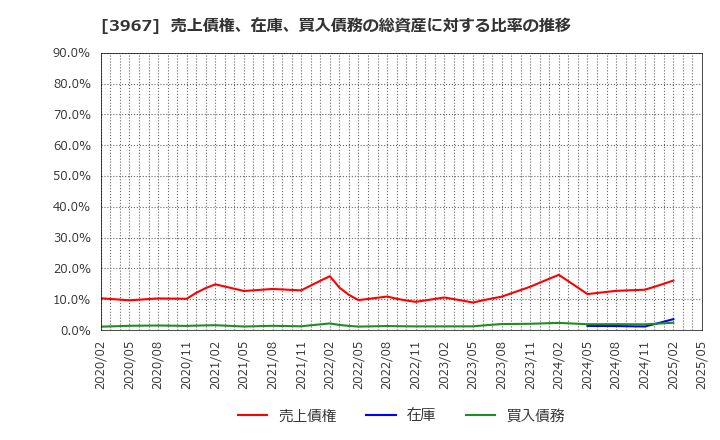 3967 (株)エルテス: 売上債権、在庫、買入債務の総資産に対する比率の推移