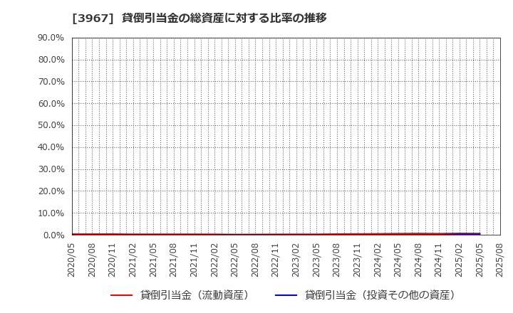 3967 (株)エルテス: 貸倒引当金の総資産に対する比率の推移