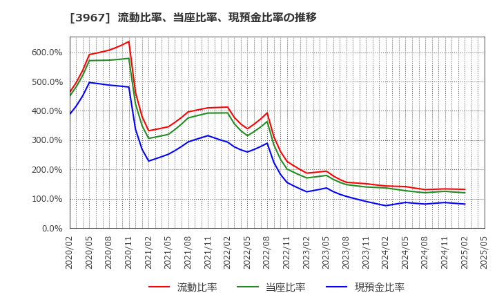 3967 (株)エルテス: 流動比率、当座比率、現預金比率の推移