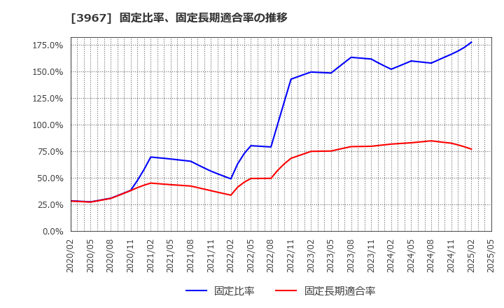 3967 (株)エルテス: 固定比率、固定長期適合率の推移